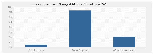 Men age distribution of Les Albres in 2007